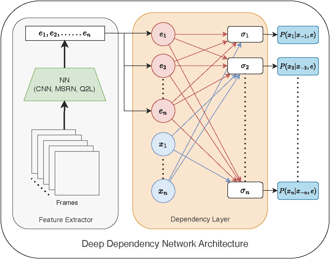 Illustration of Dependency Network for multi-label video classification. The NN takes video clips (frames) as input and outputs the features $e_1,e_2,...,e_n$ (denoted by red colored nodes). These features are then used by the sigmoid output ($\sigma_1$, $\ldots$, $\sigma_n$) of the dependency layer to model the local conditional distributions. \eat{At each output node (blue boxes), the form of the conditional distribution is variable given its parents (incoming arrows represented by orange and blue color).}